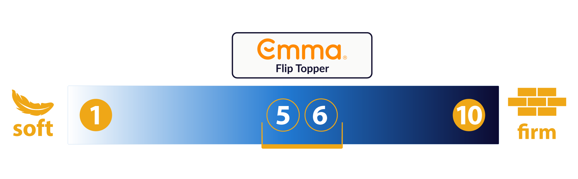 Emma mattress topper firmness